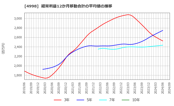 4998 フマキラー(株): 経常利益12か月移動合計の平均値の推移