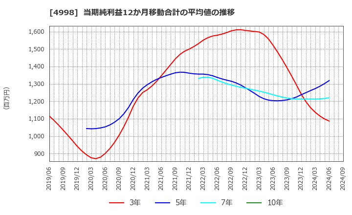 4998 フマキラー(株): 当期純利益12か月移動合計の平均値の推移