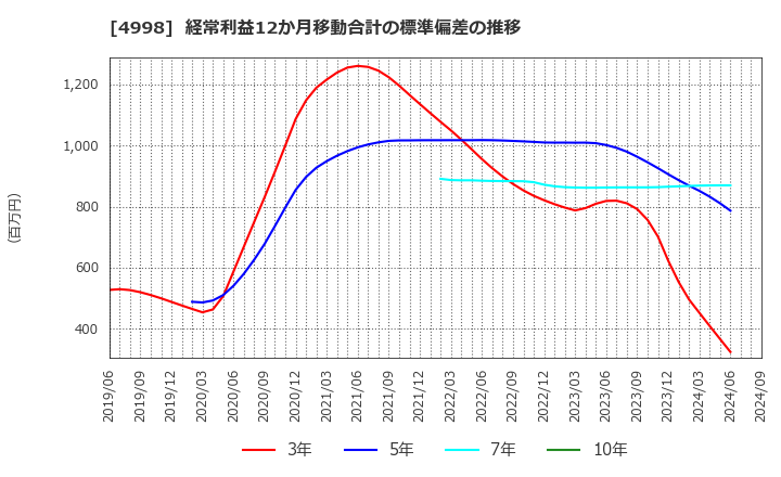 4998 フマキラー(株): 経常利益12か月移動合計の標準偏差の推移