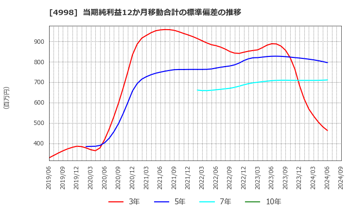 4998 フマキラー(株): 当期純利益12か月移動合計の標準偏差の推移