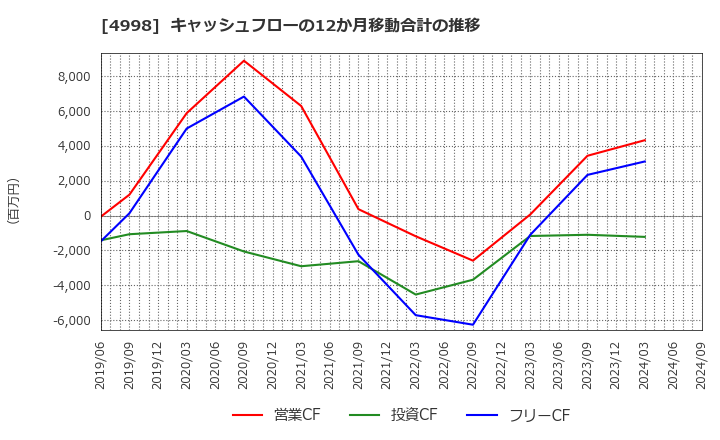 4998 フマキラー(株): キャッシュフローの12か月移動合計の推移