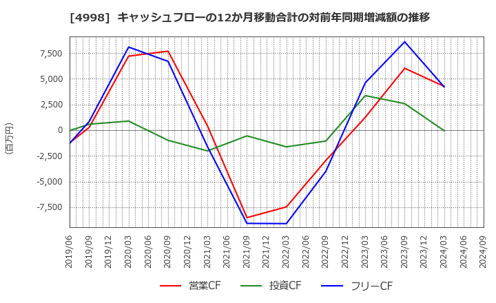 4998 フマキラー(株): キャッシュフローの12か月移動合計の対前年同期増減額の推移