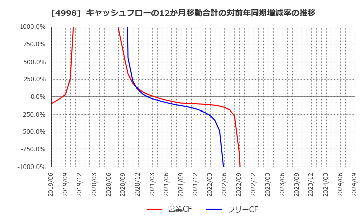 4998 フマキラー(株): キャッシュフローの12か月移動合計の対前年同期増減率の推移