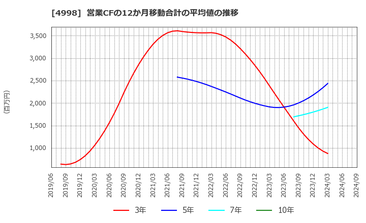 4998 フマキラー(株): 営業CFの12か月移動合計の平均値の推移