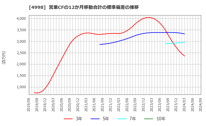 4998 フマキラー(株): 営業CFの12か月移動合計の標準偏差の推移