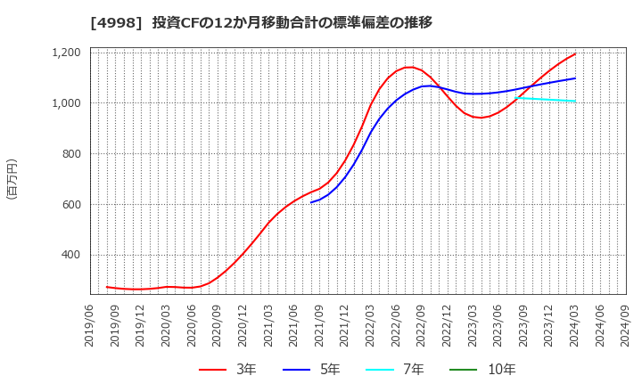 4998 フマキラー(株): 投資CFの12か月移動合計の標準偏差の推移