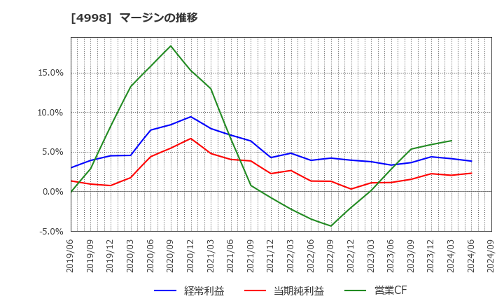 4998 フマキラー(株): マージンの推移