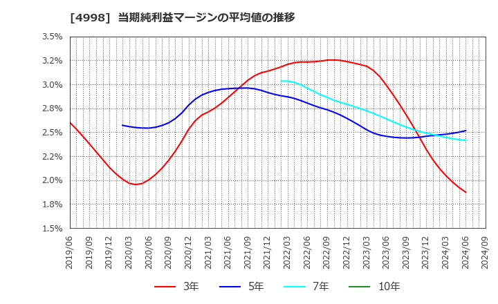 4998 フマキラー(株): 当期純利益マージンの平均値の推移