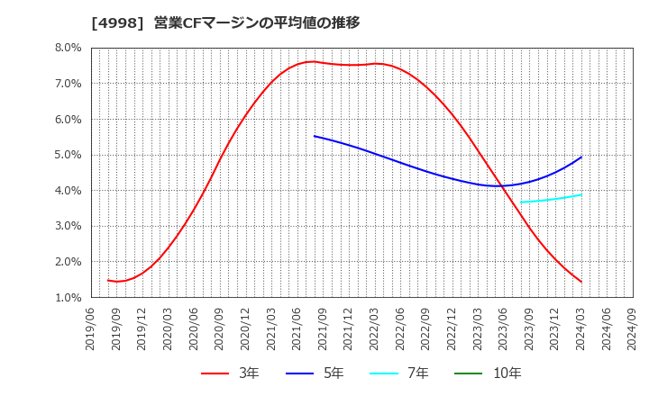 4998 フマキラー(株): 営業CFマージンの平均値の推移