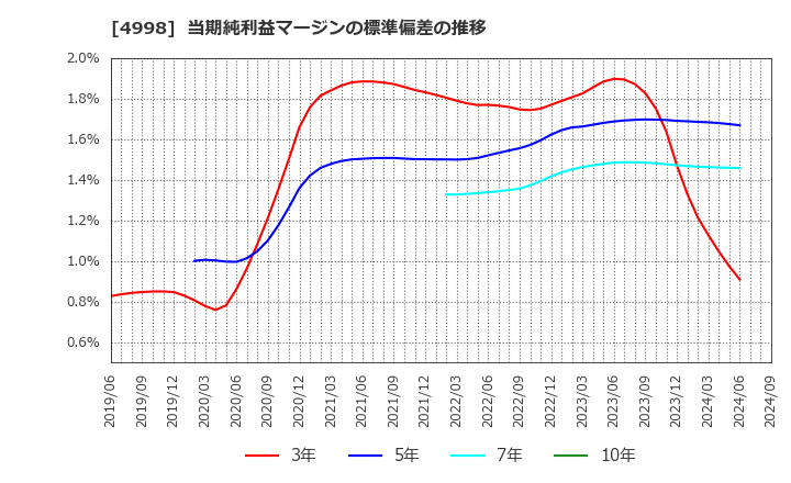 4998 フマキラー(株): 当期純利益マージンの標準偏差の推移