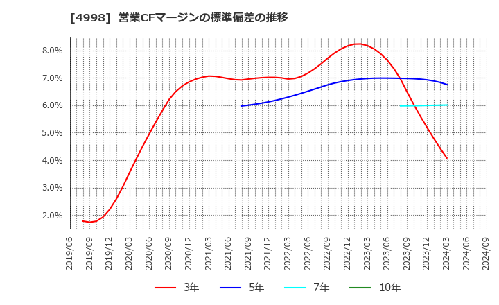 4998 フマキラー(株): 営業CFマージンの標準偏差の推移