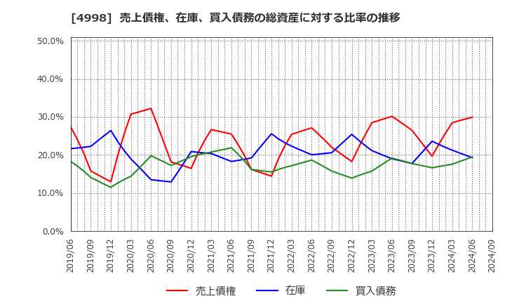 4998 フマキラー(株): 売上債権、在庫、買入債務の総資産に対する比率の推移