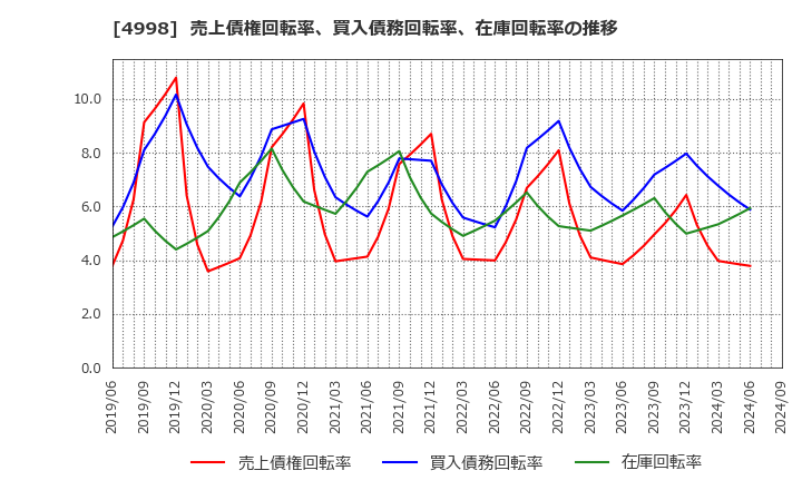 4998 フマキラー(株): 売上債権回転率、買入債務回転率、在庫回転率の推移