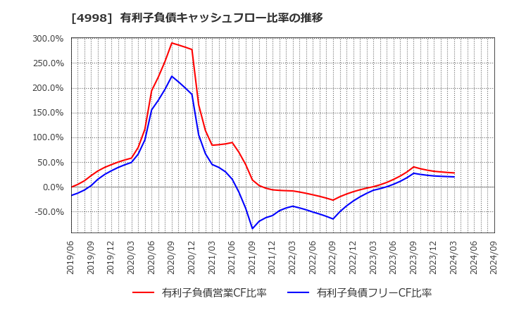 4998 フマキラー(株): 有利子負債キャッシュフロー比率の推移