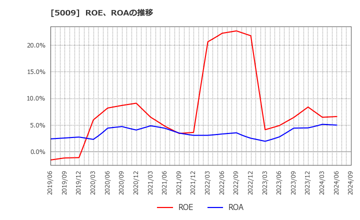 5009 富士興産(株): ROE、ROAの推移