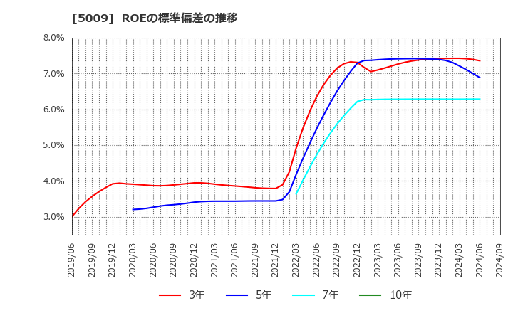 5009 富士興産(株): ROEの標準偏差の推移