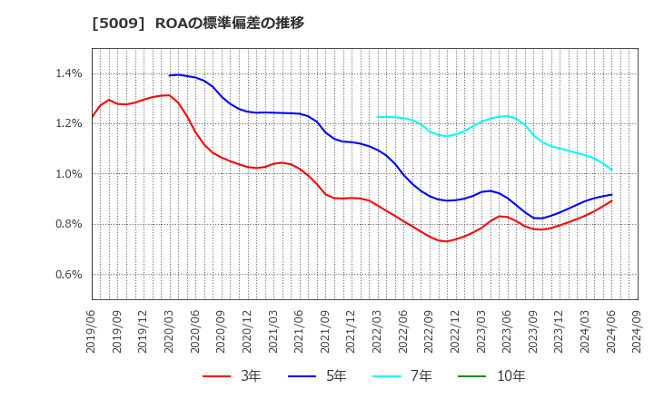 5009 富士興産(株): ROAの標準偏差の推移