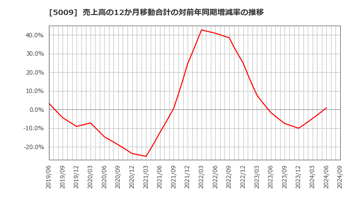 5009 富士興産(株): 売上高の12か月移動合計の対前年同期増減率の推移