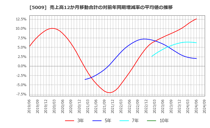 5009 富士興産(株): 売上高12か月移動合計の対前年同期増減率の平均値の推移