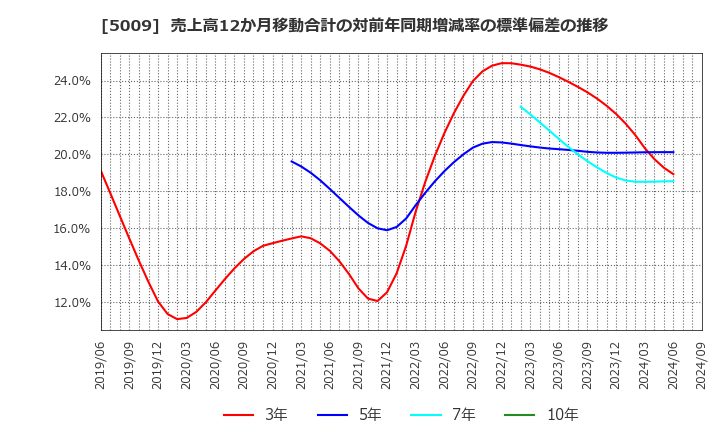 5009 富士興産(株): 売上高12か月移動合計の対前年同期増減率の標準偏差の推移