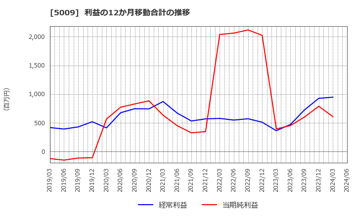 5009 富士興産(株): 利益の12か月移動合計の推移