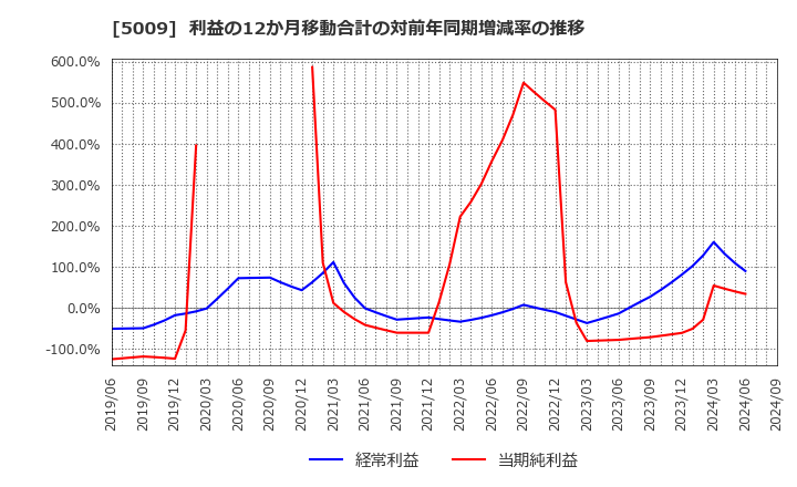 5009 富士興産(株): 利益の12か月移動合計の対前年同期増減率の推移