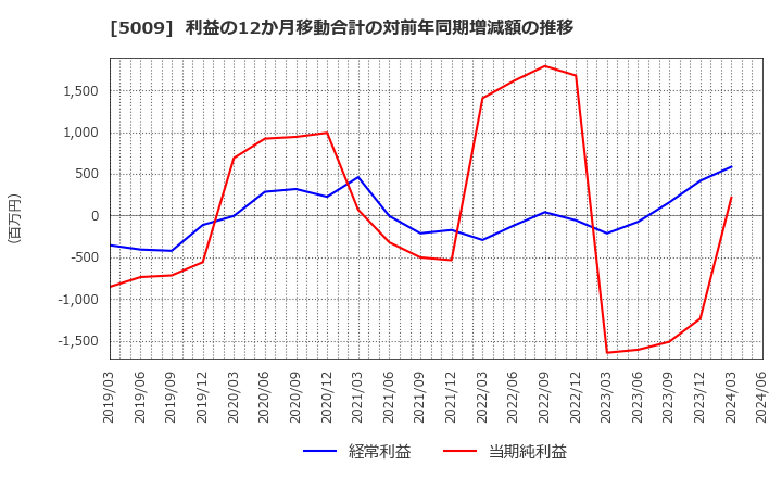 5009 富士興産(株): 利益の12か月移動合計の対前年同期増減額の推移
