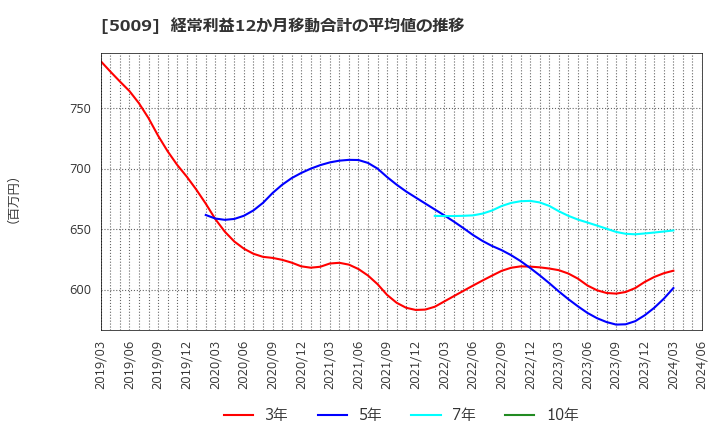 5009 富士興産(株): 経常利益12か月移動合計の平均値の推移