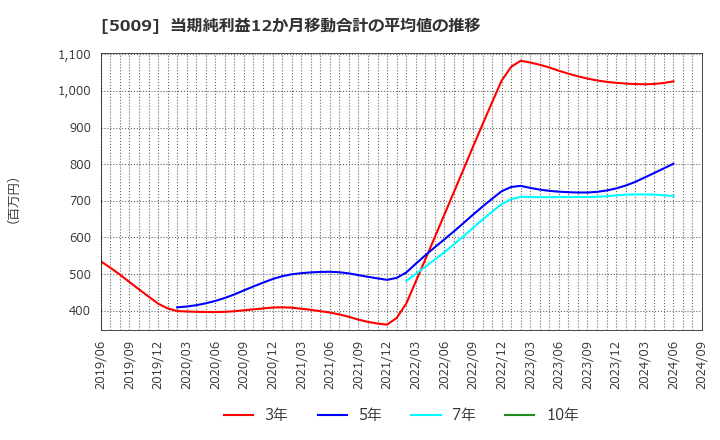 5009 富士興産(株): 当期純利益12か月移動合計の平均値の推移