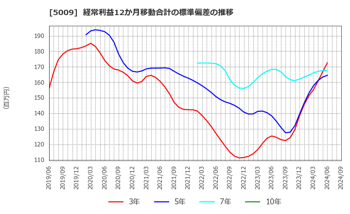 5009 富士興産(株): 経常利益12か月移動合計の標準偏差の推移