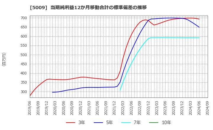 5009 富士興産(株): 当期純利益12か月移動合計の標準偏差の推移