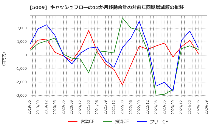 5009 富士興産(株): キャッシュフローの12か月移動合計の対前年同期増減額の推移