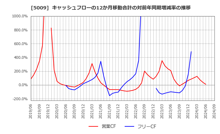 5009 富士興産(株): キャッシュフローの12か月移動合計の対前年同期増減率の推移