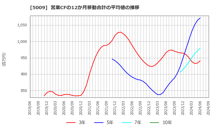 5009 富士興産(株): 営業CFの12か月移動合計の平均値の推移