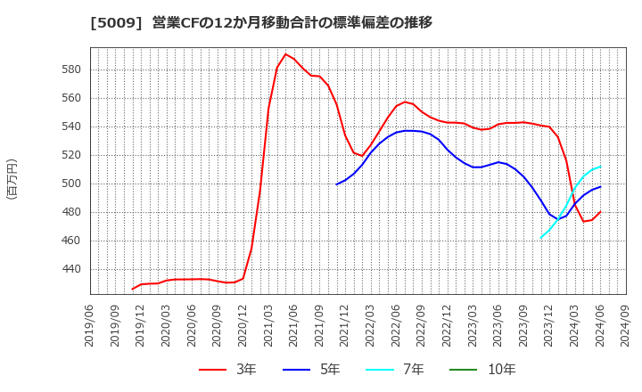 5009 富士興産(株): 営業CFの12か月移動合計の標準偏差の推移