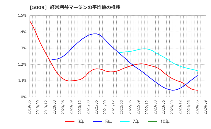 5009 富士興産(株): 経常利益マージンの平均値の推移