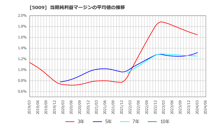 5009 富士興産(株): 当期純利益マージンの平均値の推移