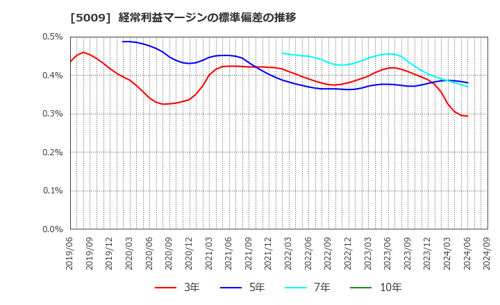 5009 富士興産(株): 経常利益マージンの標準偏差の推移