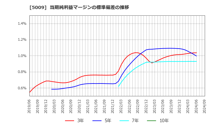 5009 富士興産(株): 当期純利益マージンの標準偏差の推移