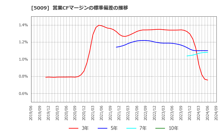 5009 富士興産(株): 営業CFマージンの標準偏差の推移