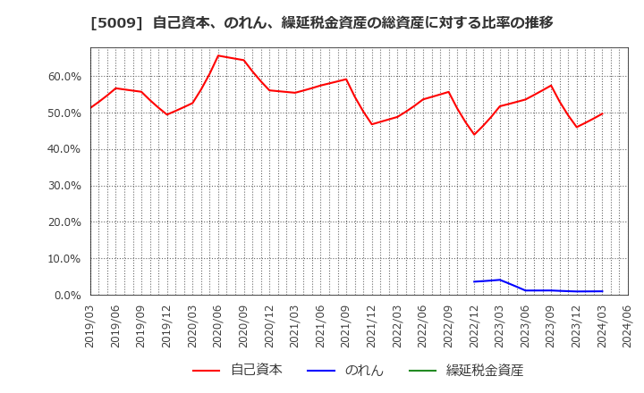 5009 富士興産(株): 自己資本、のれん、繰延税金資産の総資産に対する比率の推移