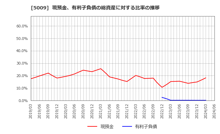 5009 富士興産(株): 現預金、有利子負債の総資産に対する比率の推移