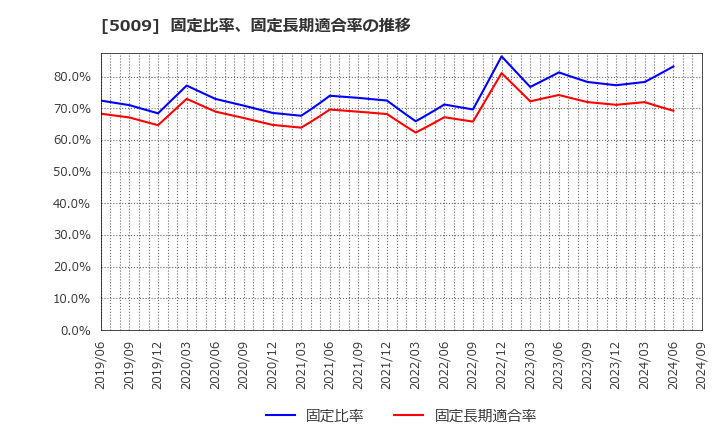 5009 富士興産(株): 固定比率、固定長期適合率の推移