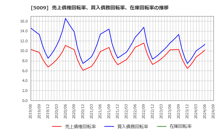 5009 富士興産(株): 売上債権回転率、買入債務回転率、在庫回転率の推移