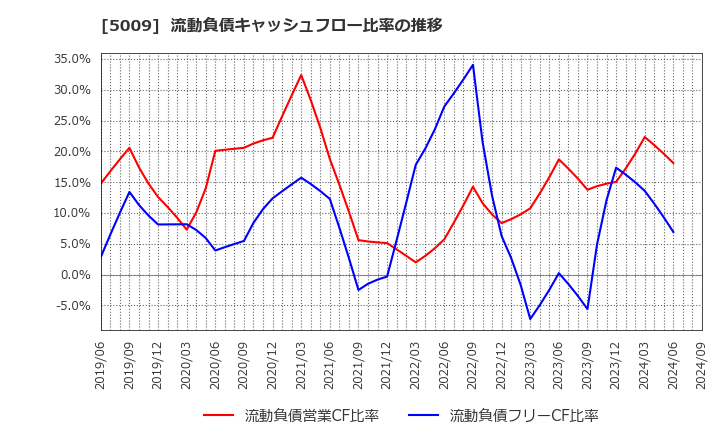 5009 富士興産(株): 流動負債キャッシュフロー比率の推移