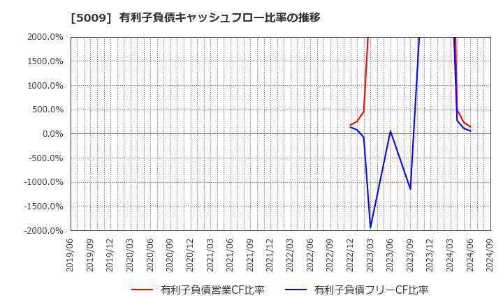 5009 富士興産(株): 有利子負債キャッシュフロー比率の推移