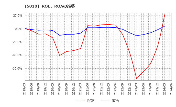 5010 日本精蝋(株): ROE、ROAの推移