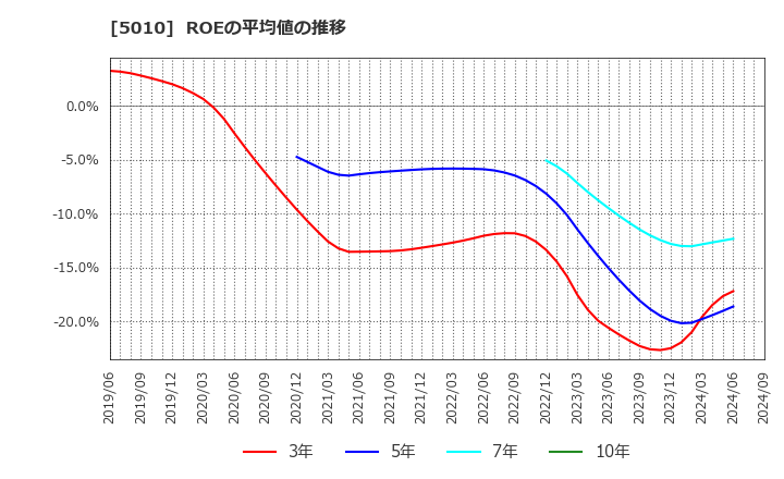 5010 日本精蝋(株): ROEの平均値の推移