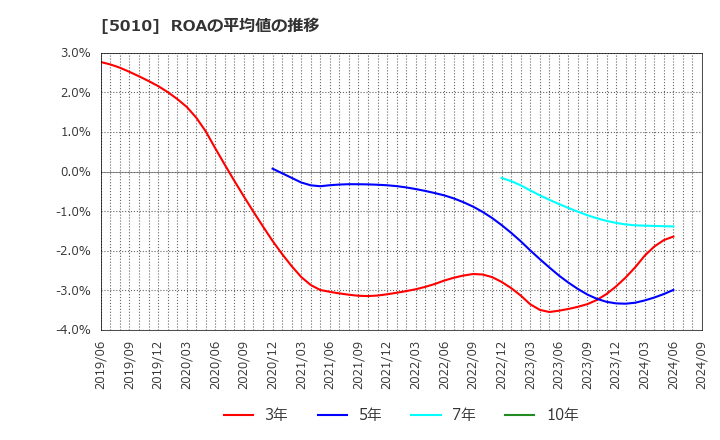 5010 日本精蝋(株): ROAの平均値の推移