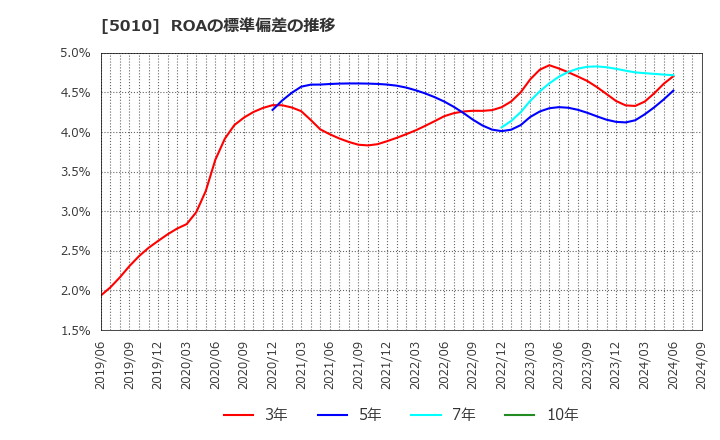 5010 日本精蝋(株): ROAの標準偏差の推移